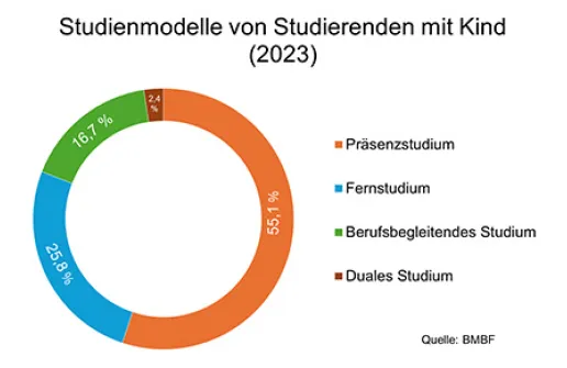 Studienmodelle studierender Eltern mit Kind (2023)